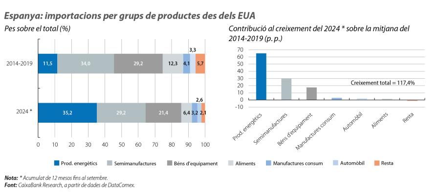 Espanya: importacions per grups de productes des dels EUA