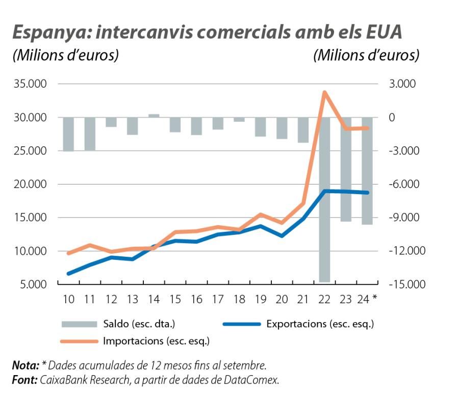 Espanya: intercanvis comercials amb els EUA