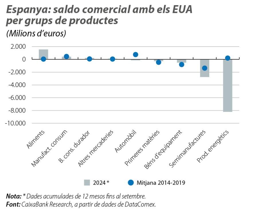 Espanya: saldo comercial amb els EU A per grups de productes