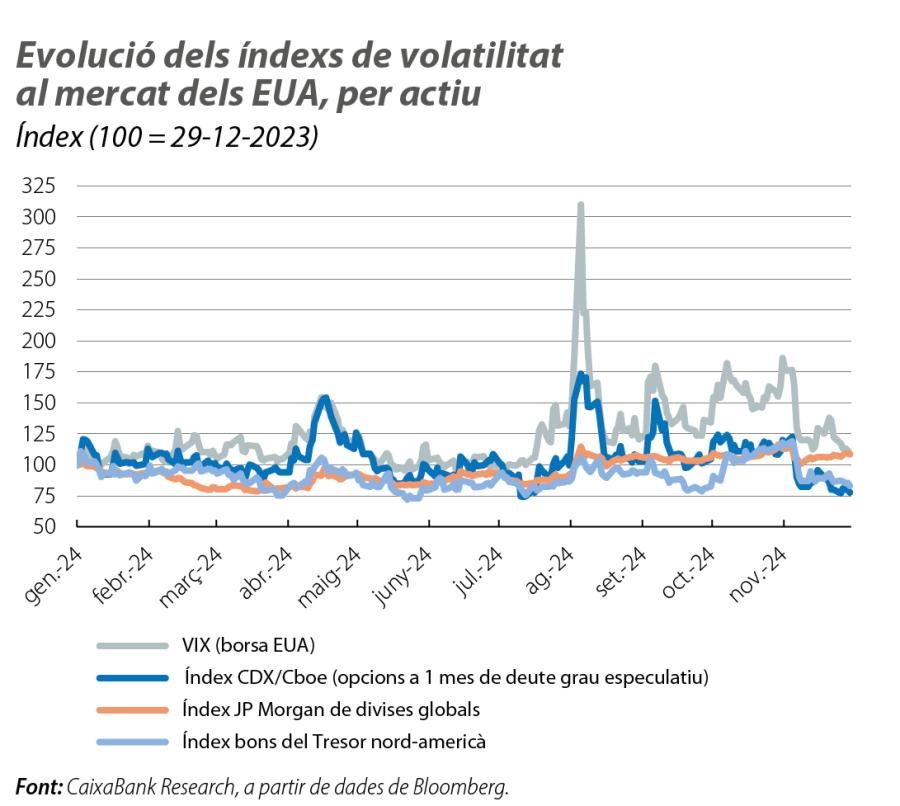 Evolució dels índexs de volatilitat al mercat dels EUA, per actiu