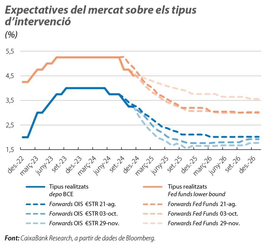 Expectatives del mercat sobre els tipus d’intervenció