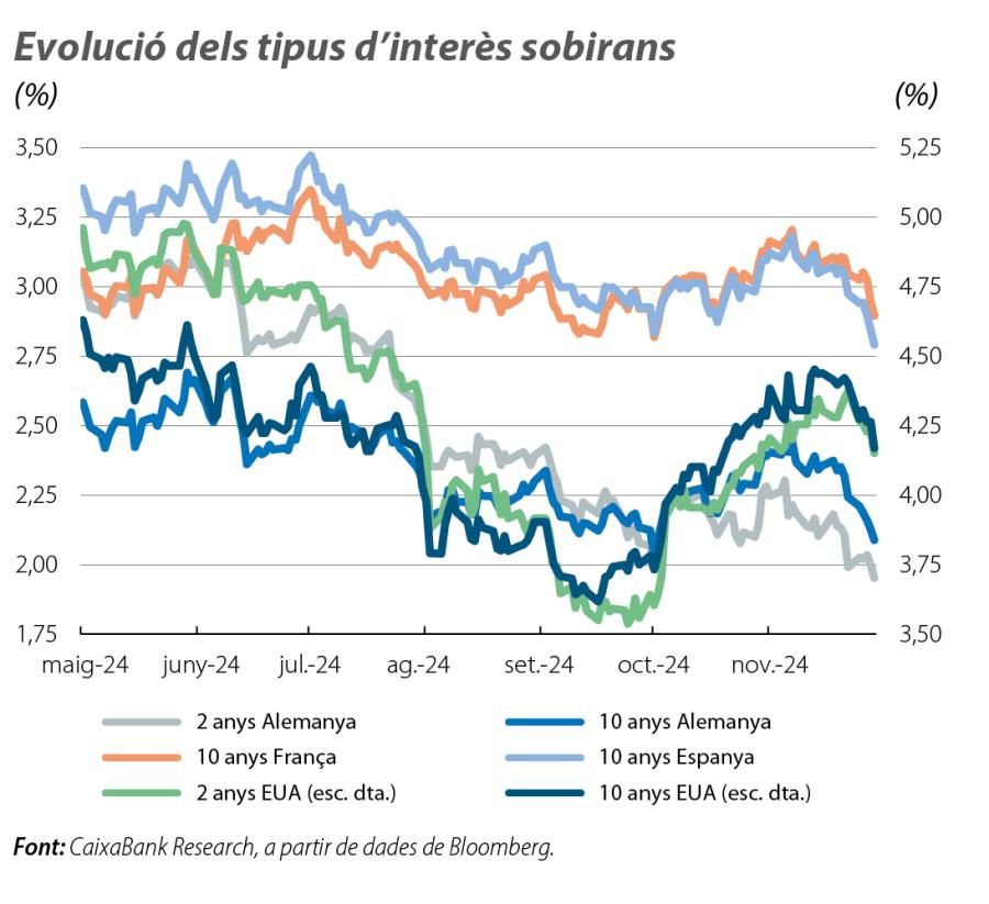 Evolució dels tipus d’interès sobirans