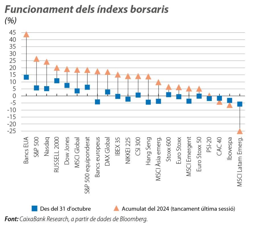 Funcionament dels índexs borsaris