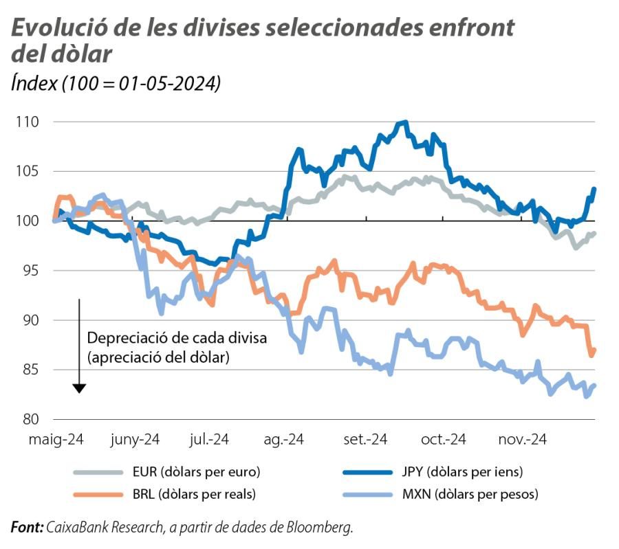 Evolució de les divises seleccionades enfront del dòlar