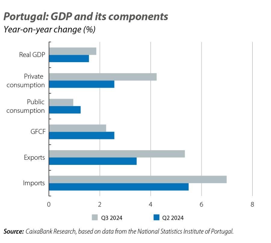 Portugal: GDP and its components