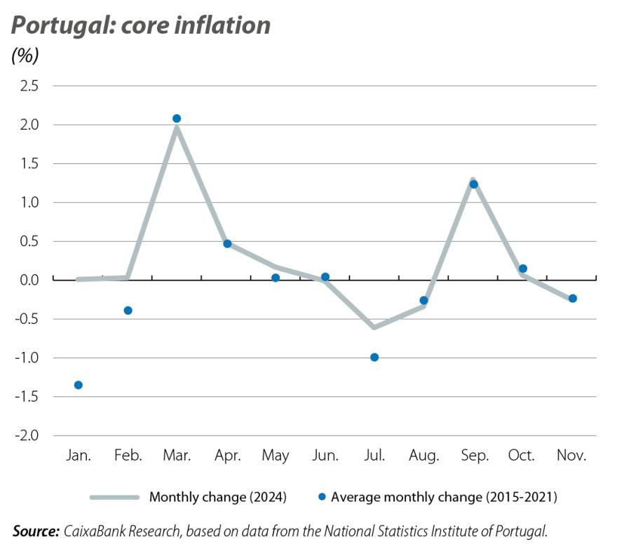 Portugal: core inflation