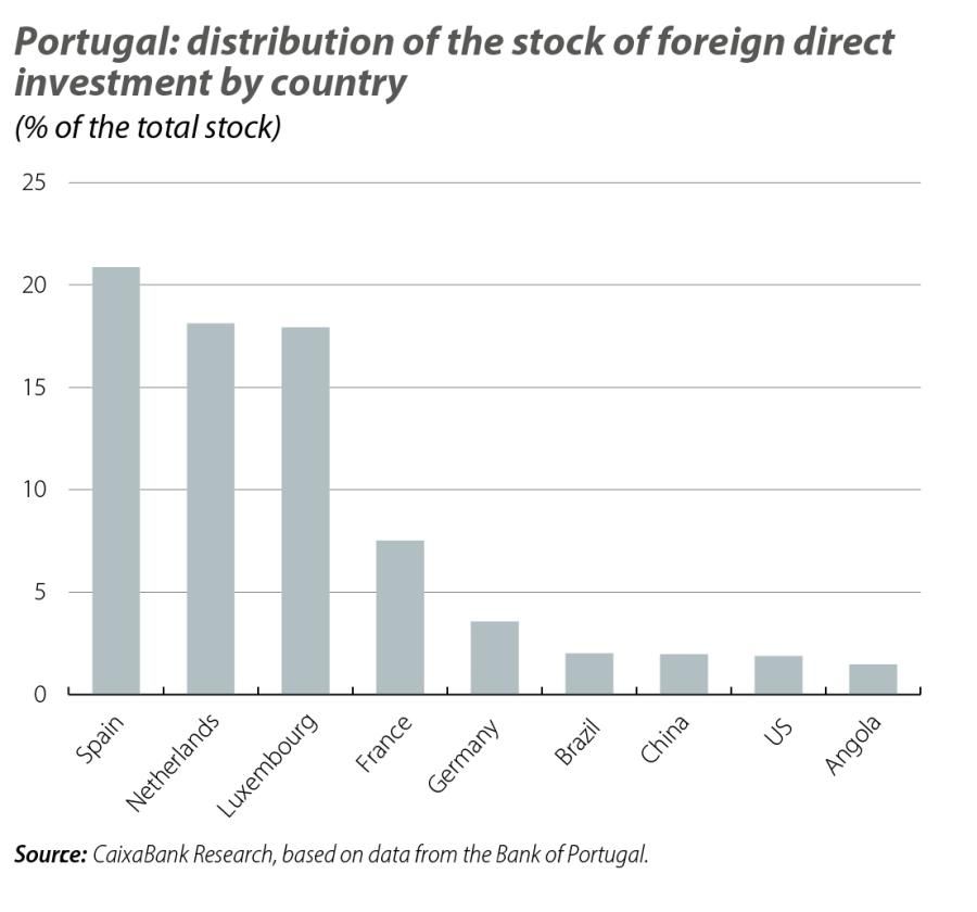Portugal: distribution of the stock of foreign direct investment by country