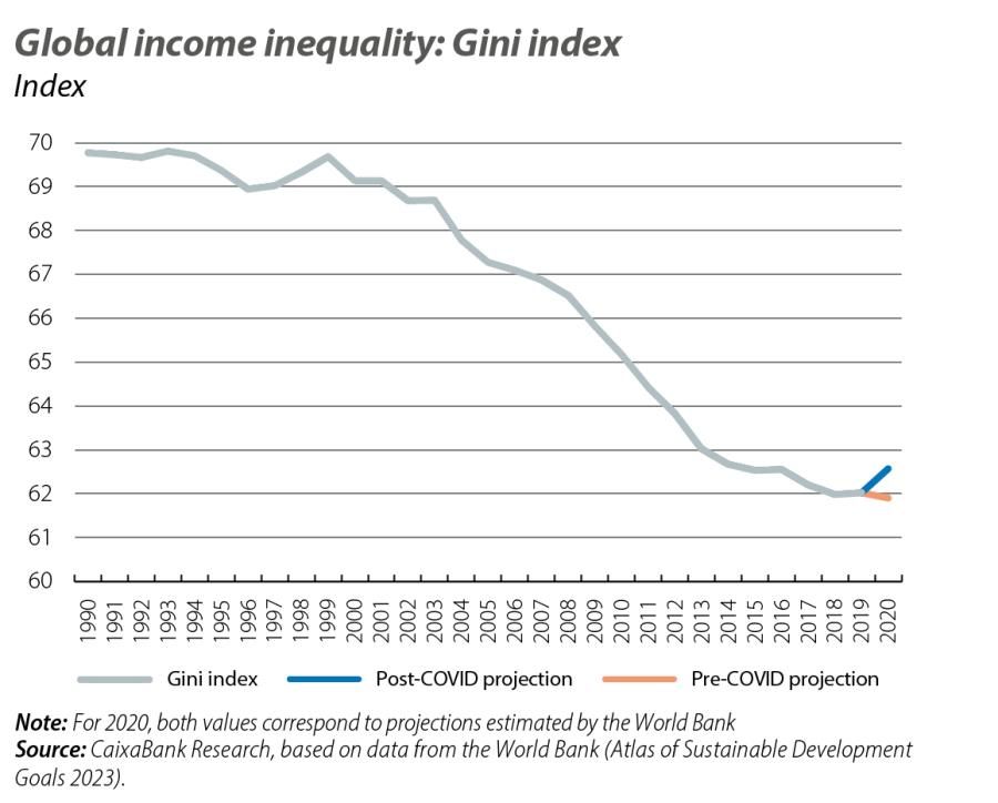 Global income inequality: Gini index