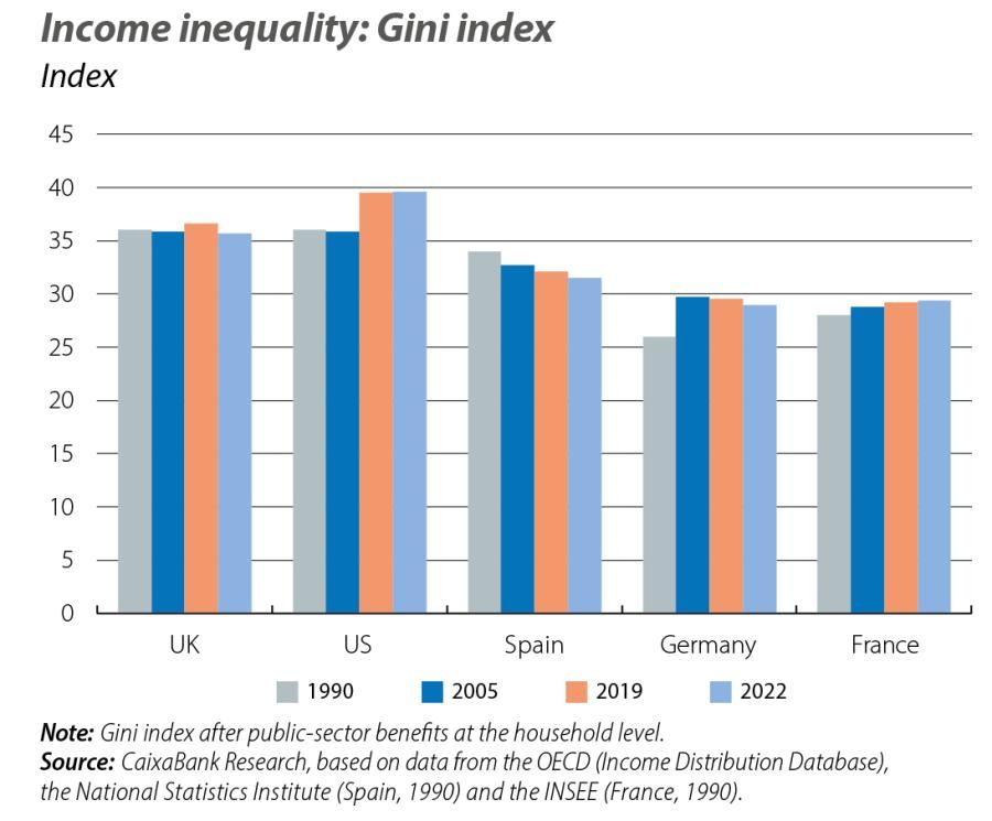 Income inequality: Gini index
