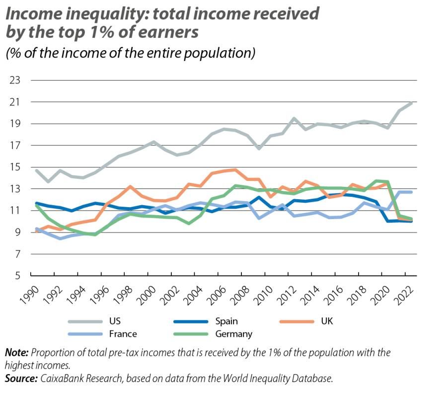 Income inequality: total income received by the top 1% of earners