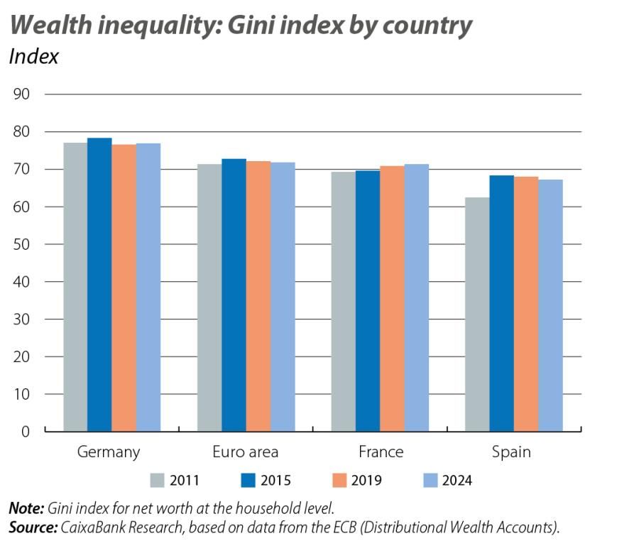 Wealth inequality: Gini index by country