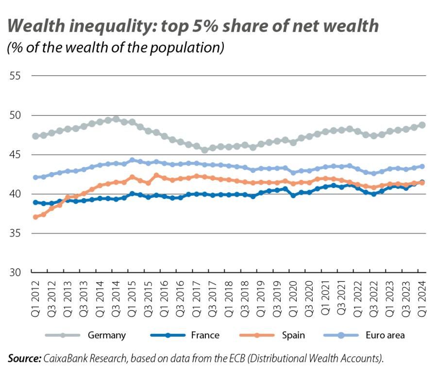 Wealth inequality: top 5% share of net wealth