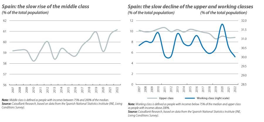 Spain: the slow rise of the middle class