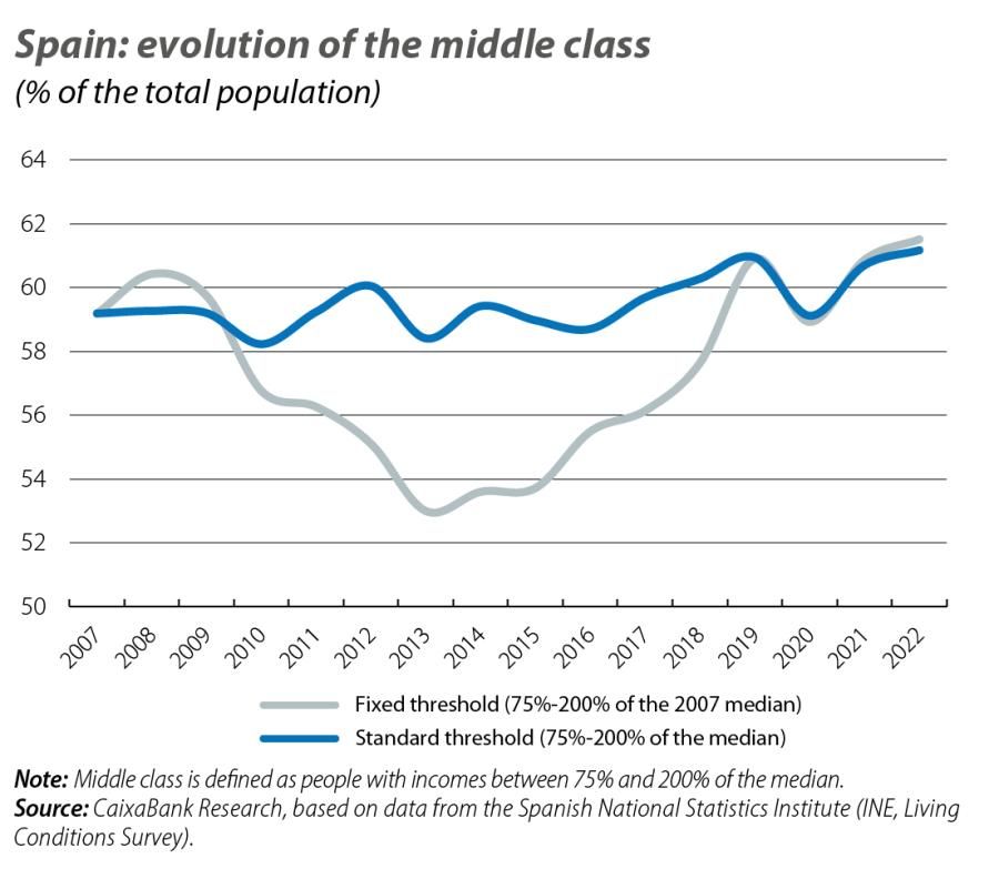 Spain: evolution of the middle class