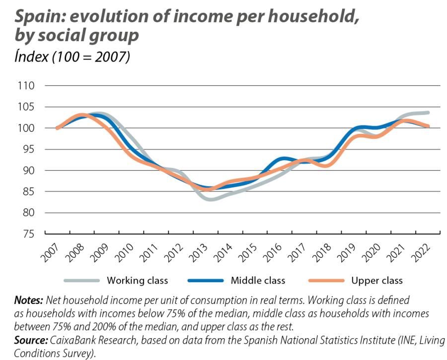 Spain: evolution of income per household, by social group
