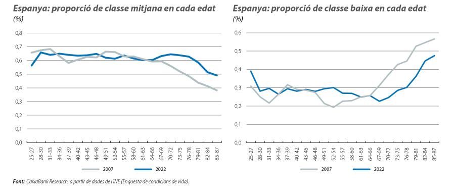 Espanya: proporció de classe mitjana i baixa en cada edat