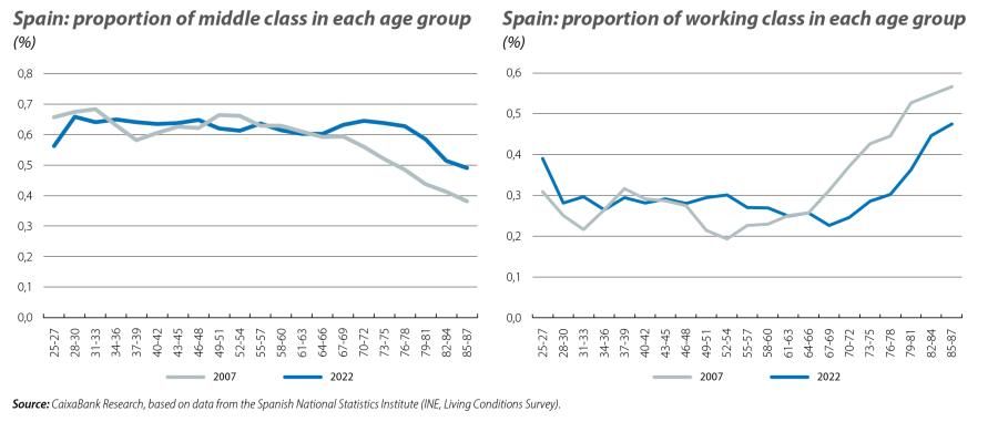 Spain: proportion of middle and working class in each age group