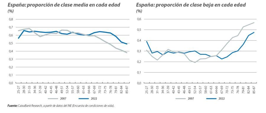 España: proporción de clase media y baja en cada edad