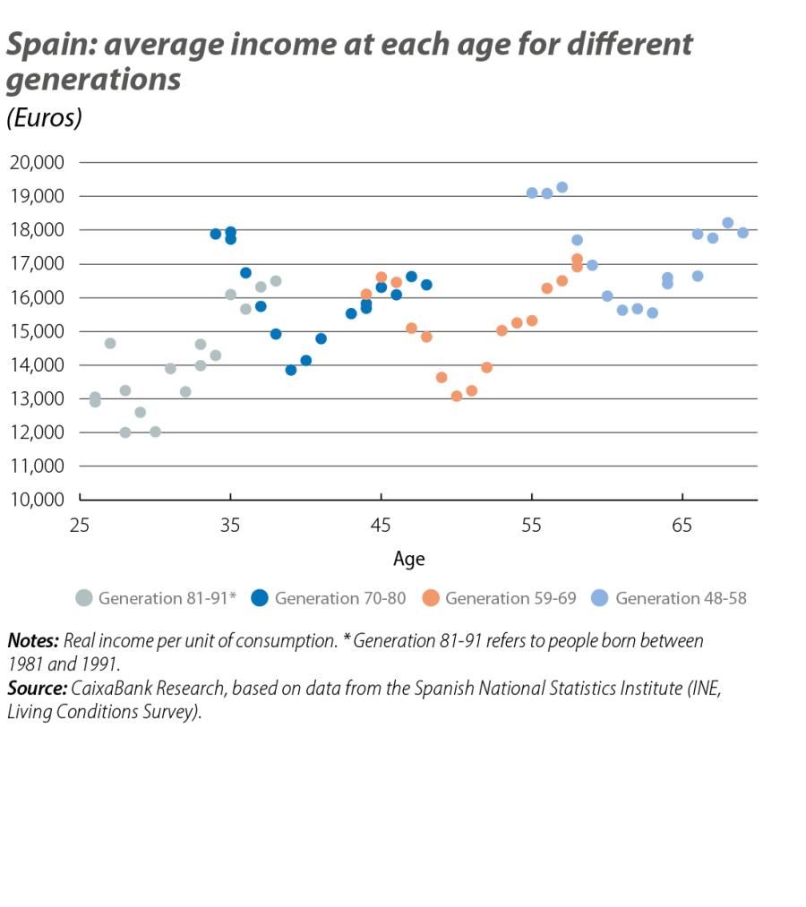Spain: average income at each age for diff erent generations