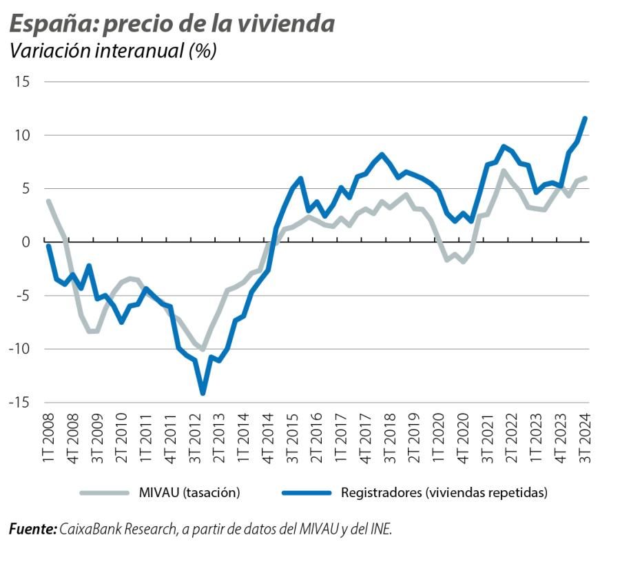 España: precio de la vivienda
