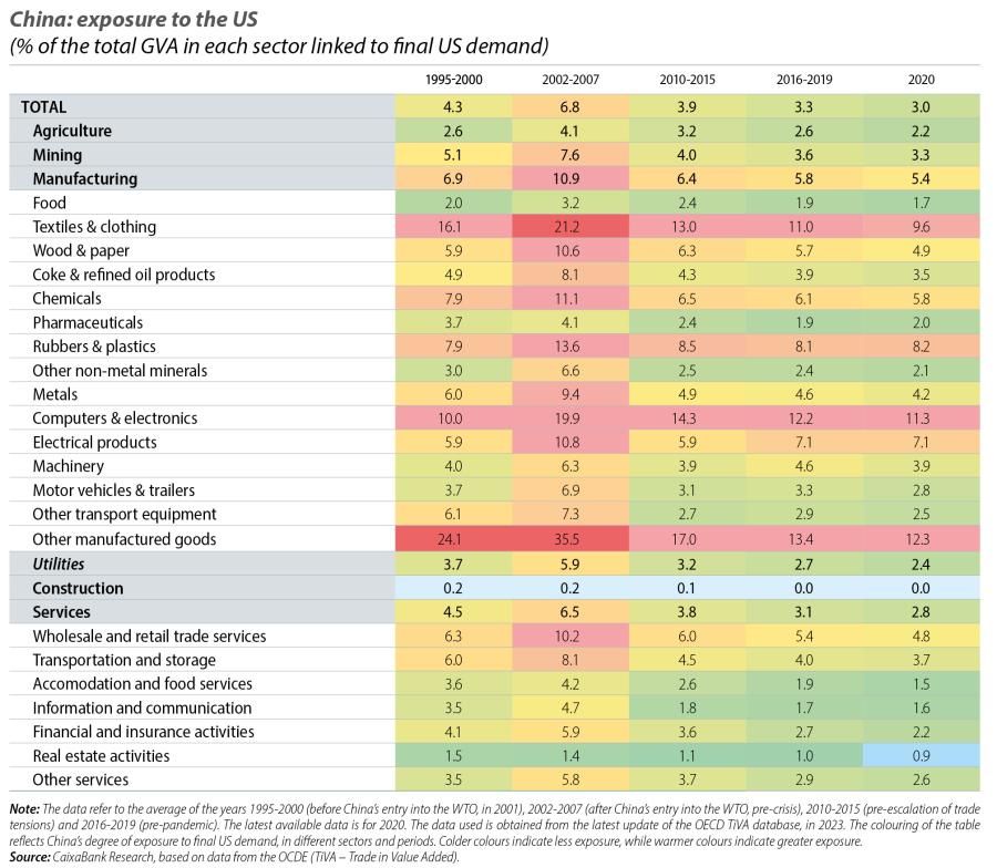 China: exposure to the US