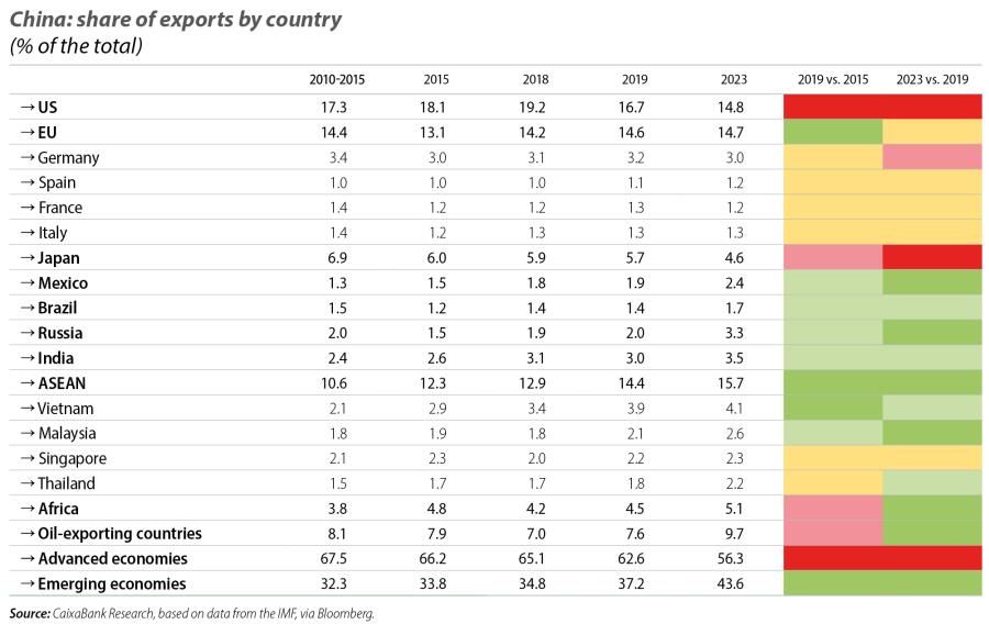 China: share of exports by country