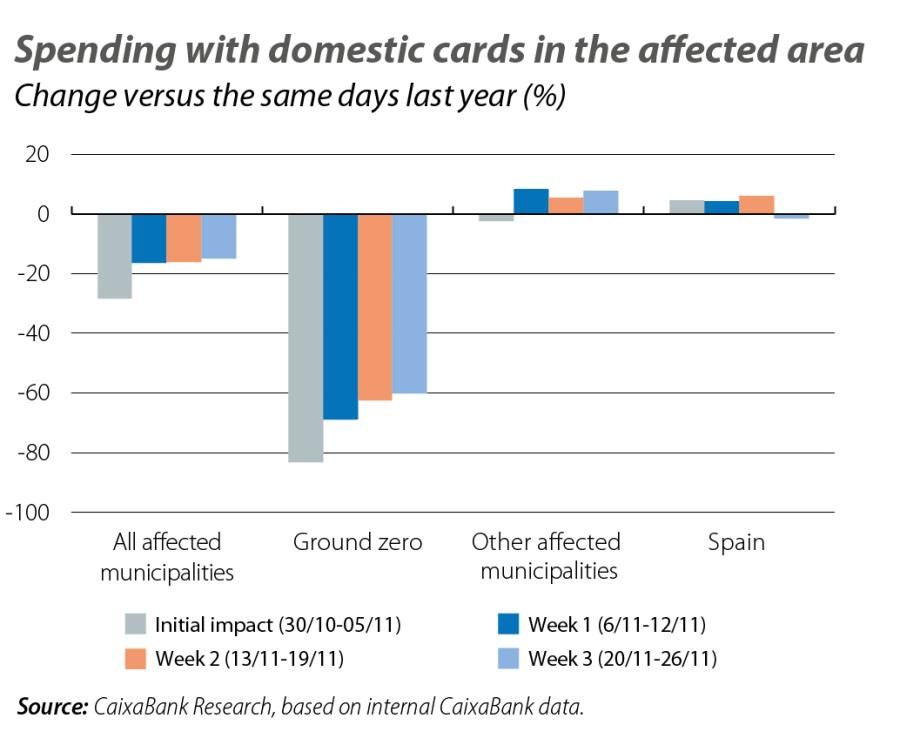 Spending with domestic cards in the affected area
