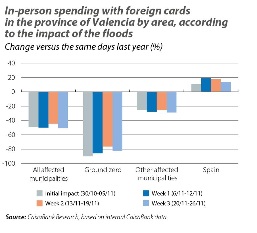 In-person spending with foreign cards in the province of Valencia by area, according to the impact of the floods