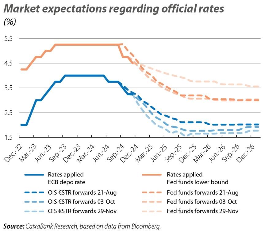 Market expectations regarding official rates