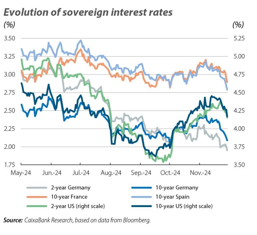 Evolution of sovereign interest rates