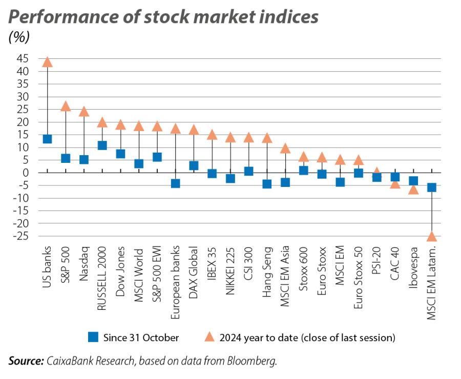 Performance of stock market indices
