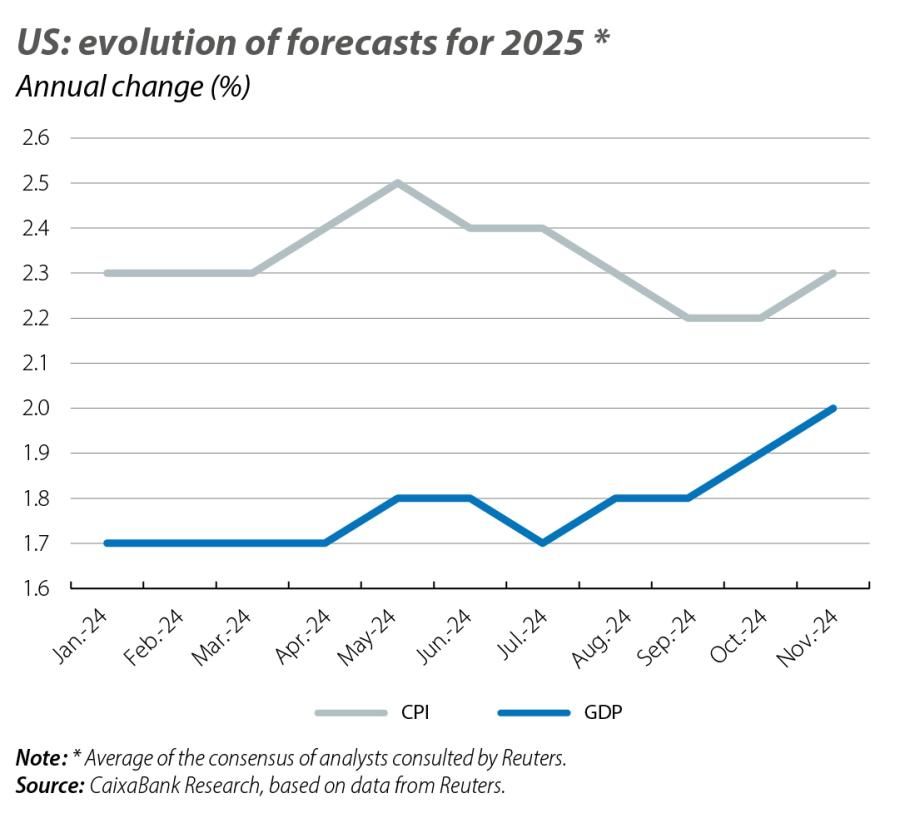 US: evolution of forecasts for 2025