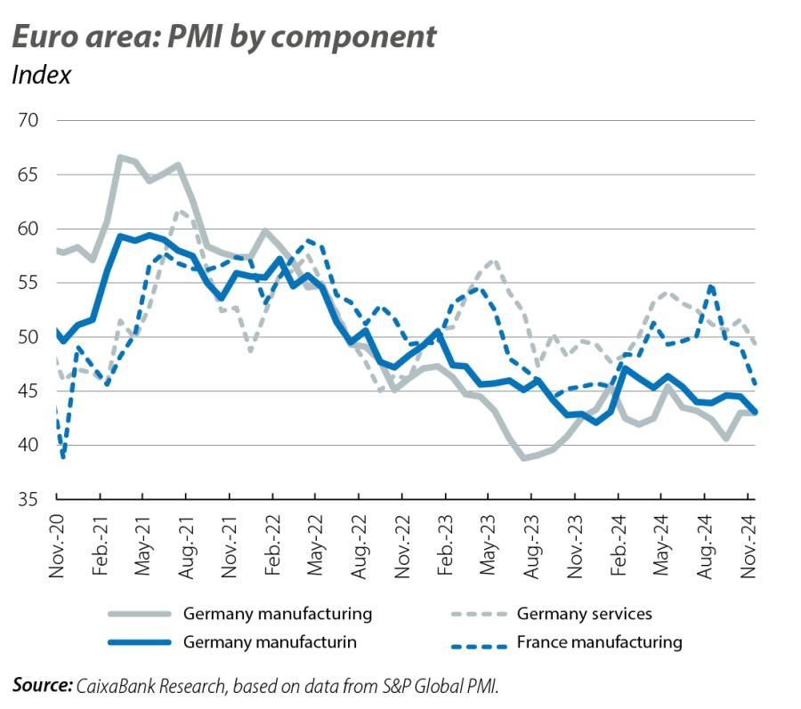 Euro area: PMI by component
