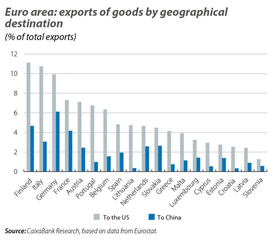 Euro area: exports of goods by geographical destination