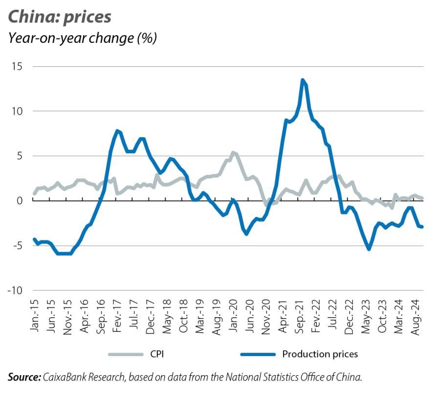 China: prices