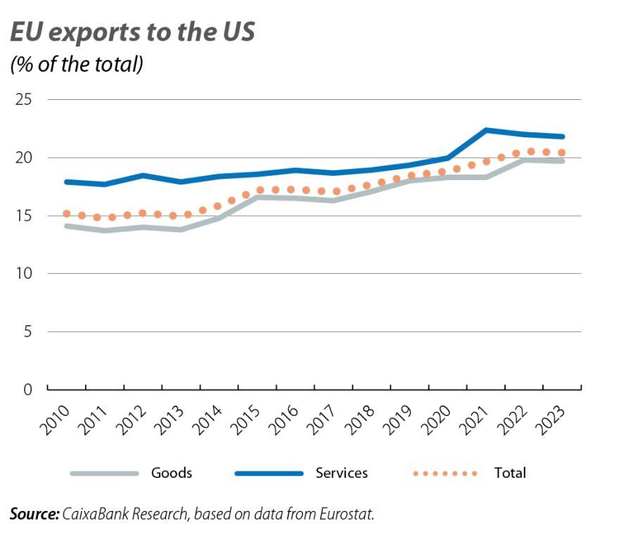 EU exports to the US