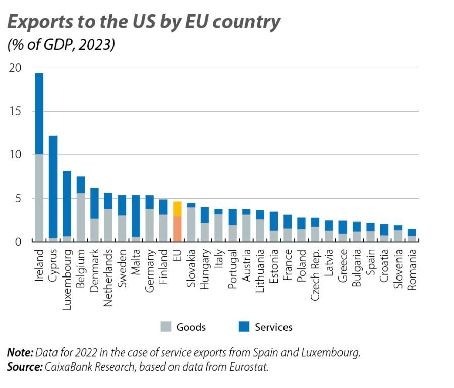 Exports to the US by EU country