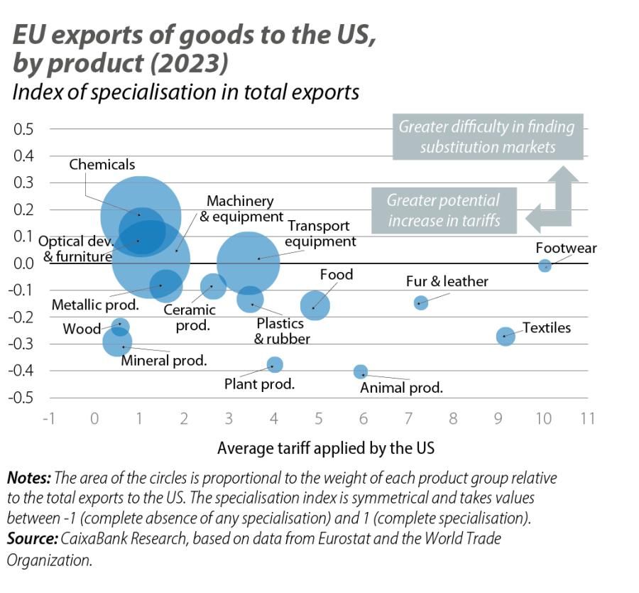 EU exports of goods to the US, by product (2023)
