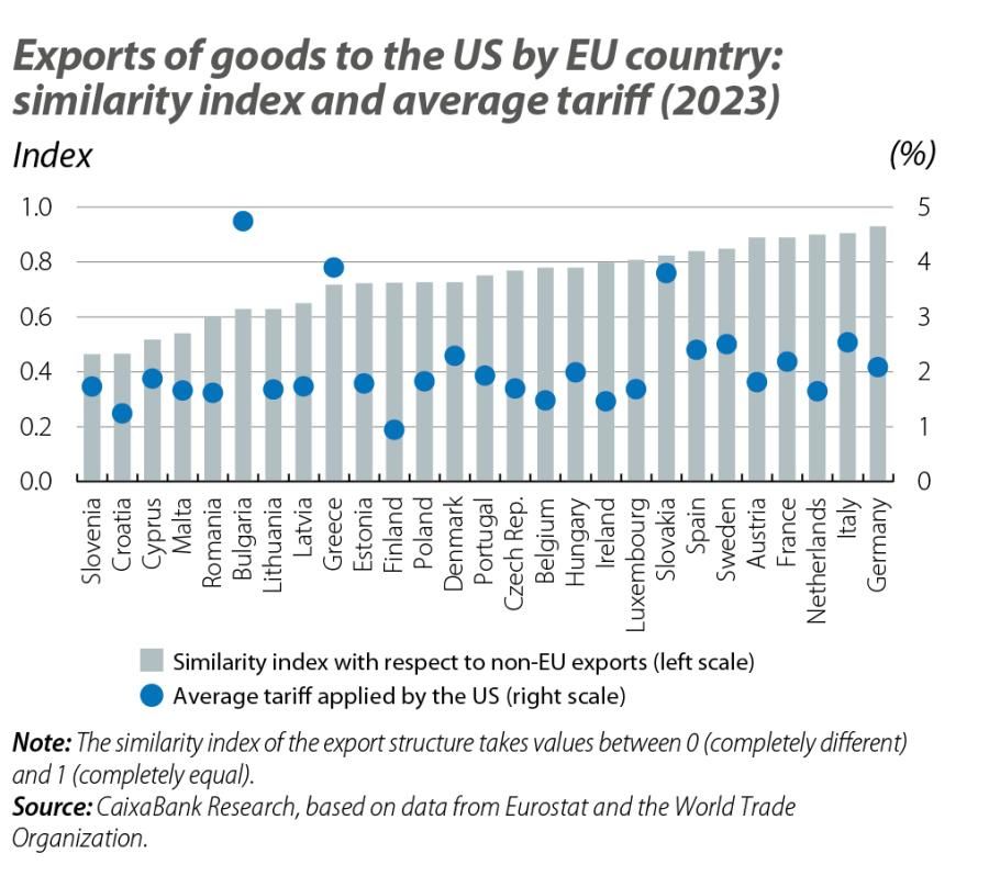Exports of goods to the US by EU country: similarity index and average tariff (2023)