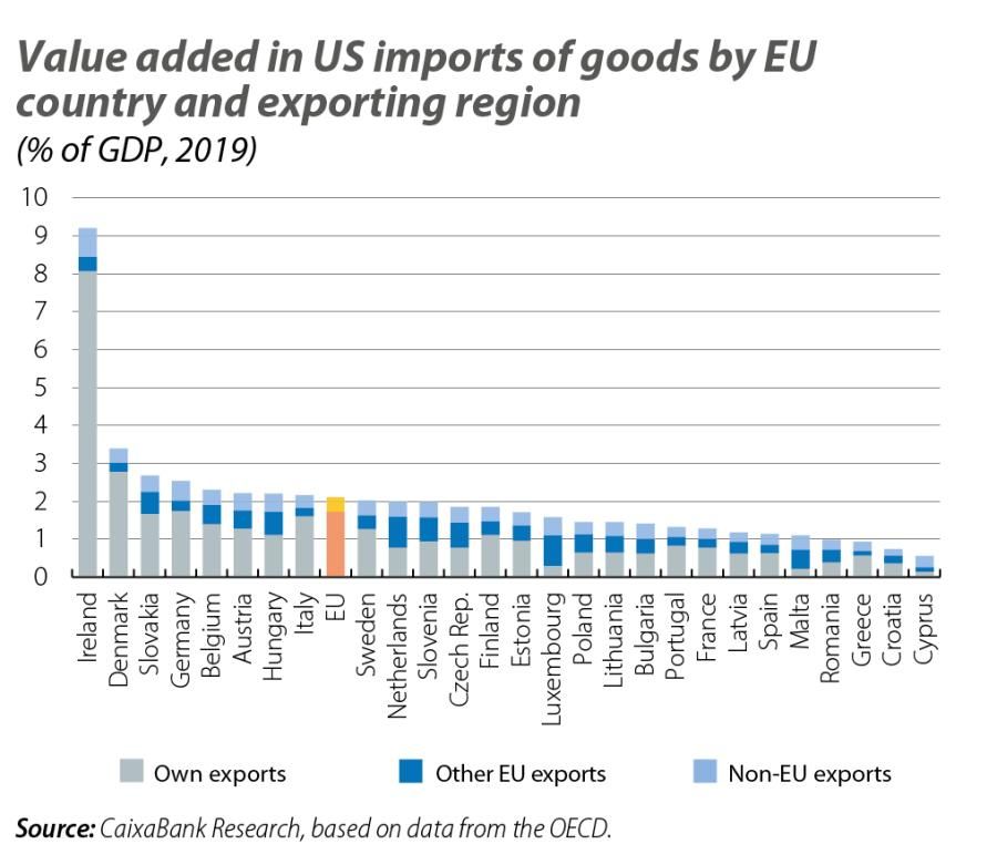 Value added in US imports of goods by EU country and exporting region