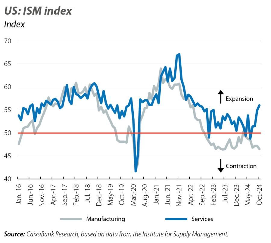 US: ISM index