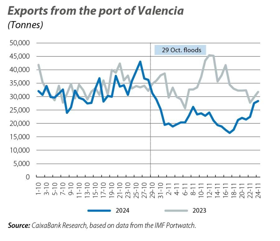 Exports from the port of Valencia