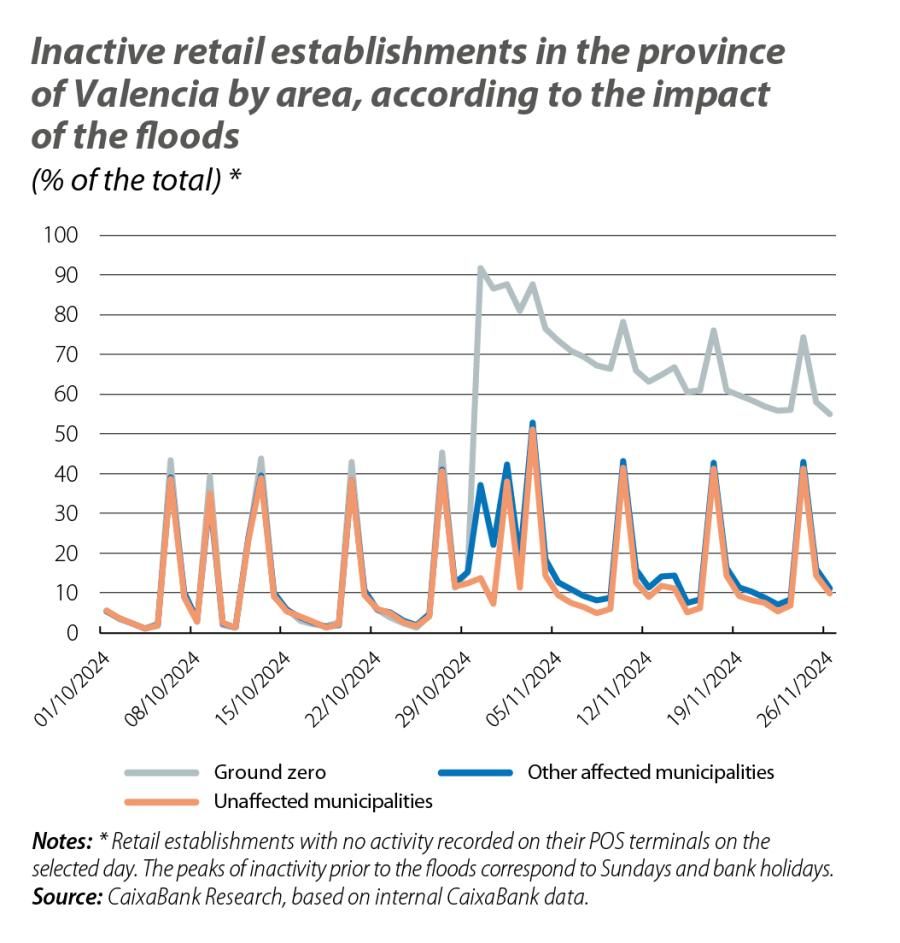 Inactive retail establishments in the province of Valencia by area, according to the impact of the floods