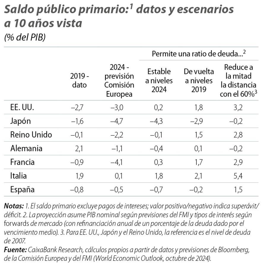 Saldo público primario: datos y escenarios a 10 años vista