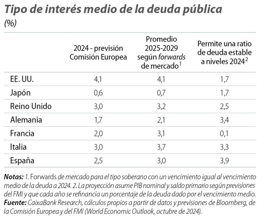 Tipo de interés medio de la deuda pública