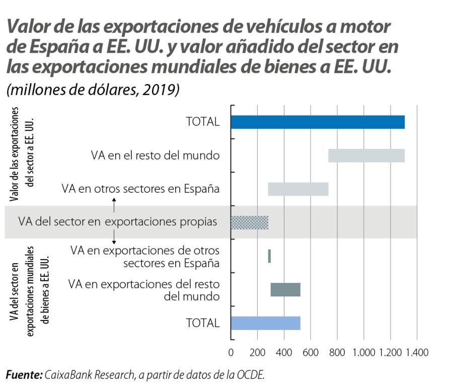 Valor de las exportaciones de vehículos a motor de España a EE. UU. y valor añadido del sector en las exportaciones mundiales de bienes a EE. UU.