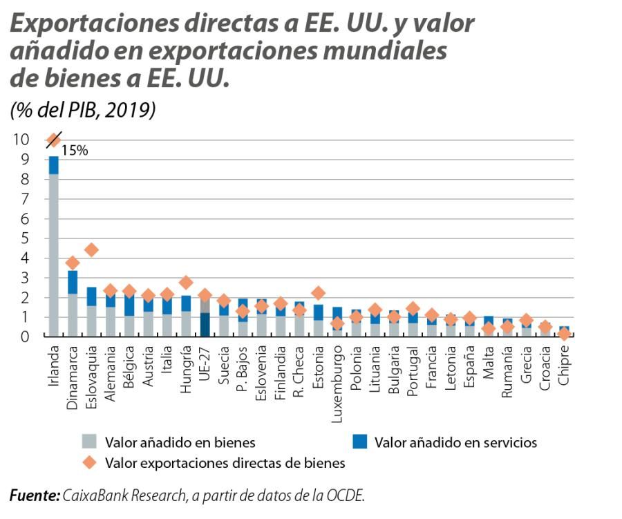 Exportaciones directas a EE. UU. y valor añadido en exportaciones mundiales de bienes a EE. UU.