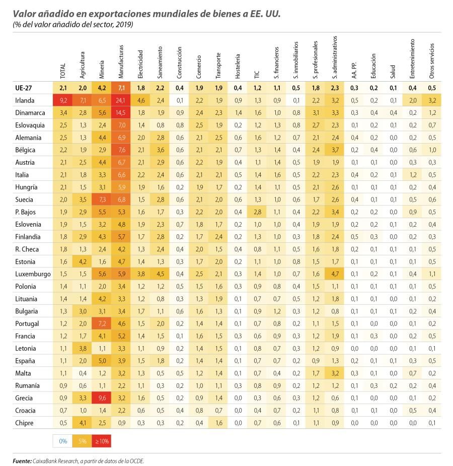 Valor añadido en exportaciones mundiales de bienes a EE. UU.