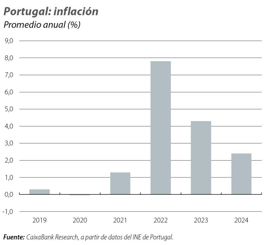 Portugal: inflación