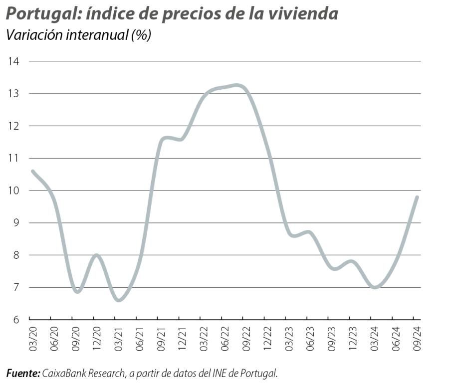 Portugal: índice de precios de la vivienda